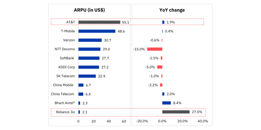 ARPU